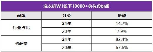 高端第一之后呢?原來,卡薩帝洗衣機(jī)的目標(biāo)不止于此