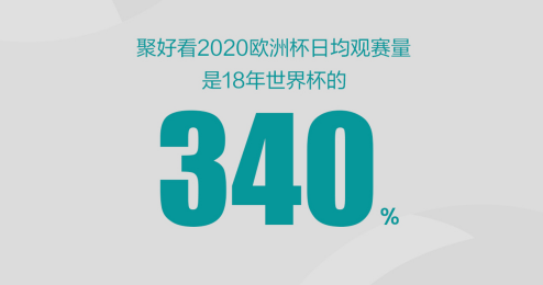 觀賽量是世界杯的340% 聚好看2020歐洲杯大屏觀賽數據出爐
