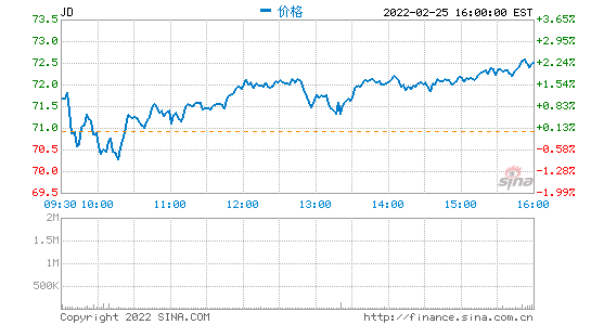 京東宣布增持達(dá)達(dá)集團(tuán)股份至52%