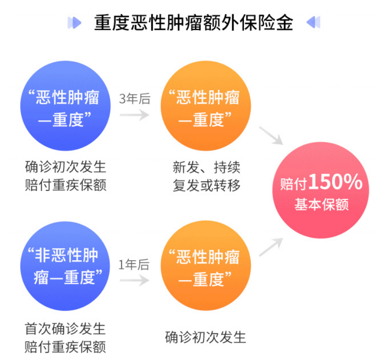 惡性腫瘤額外賠.png